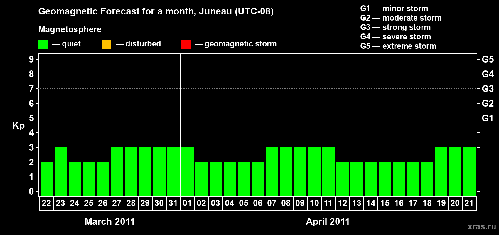 Forecast of the daily maximal value of geomagnetic index Kp for <b>1 month</b> (31 days) <b>from Mar 22, 2011 to Apr 21, 2011</b>