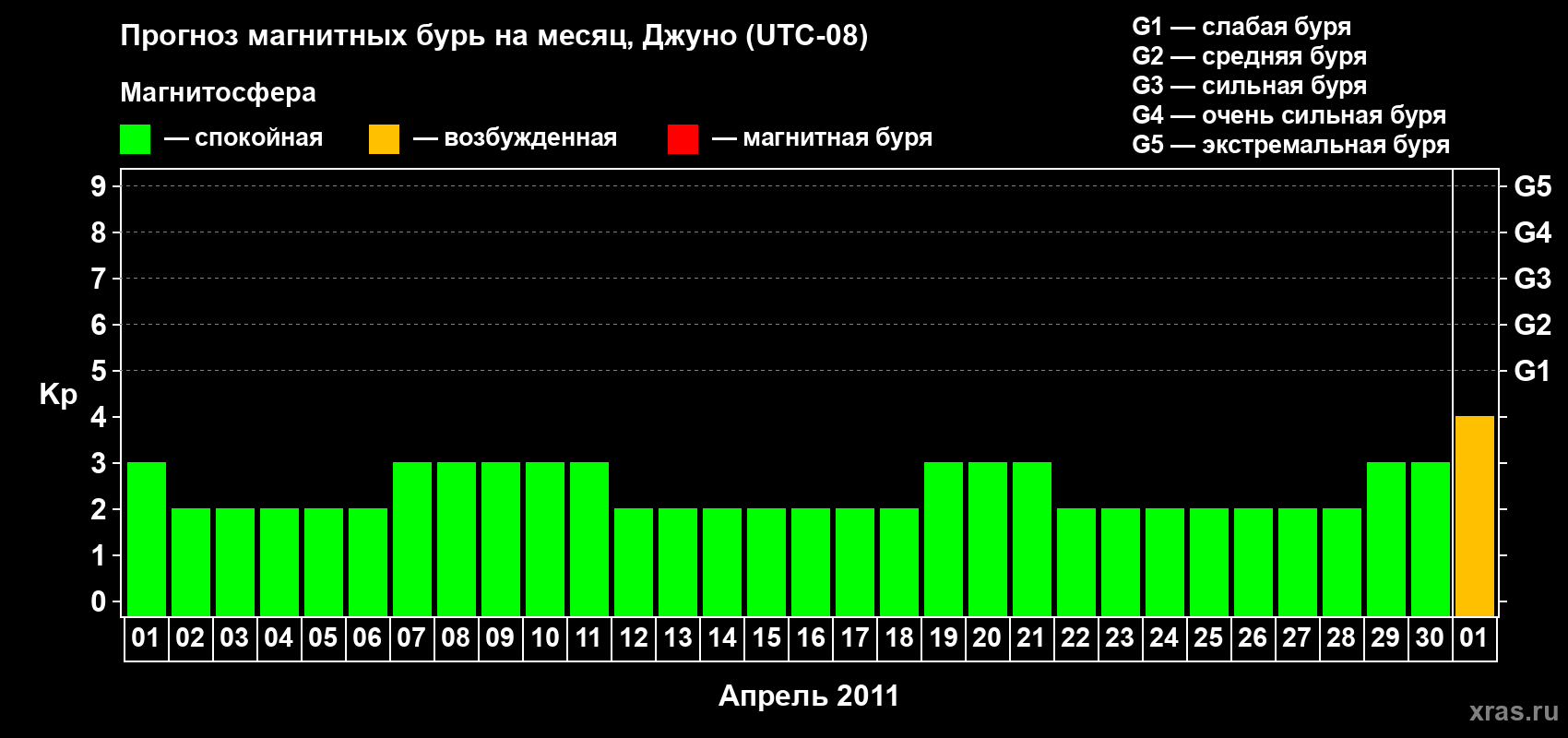 Прогноз максимального суточного геомагнитного индекса Kp на <b>1 месяц</b> (31 день) <b>с 01 апреля по 01 мая 2011 г</b>