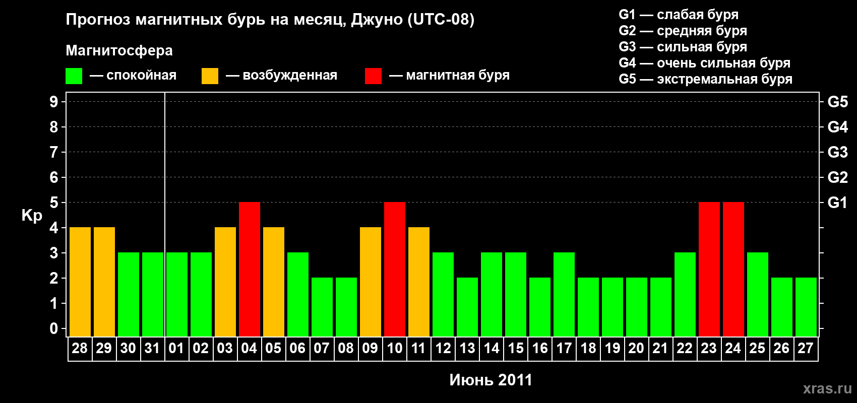 Прогноз максимального суточного геомагнитного индекса Kp на <b>1 месяц</b> (31 день) <b>с 28 мая по 27 июня 2011 г</b>