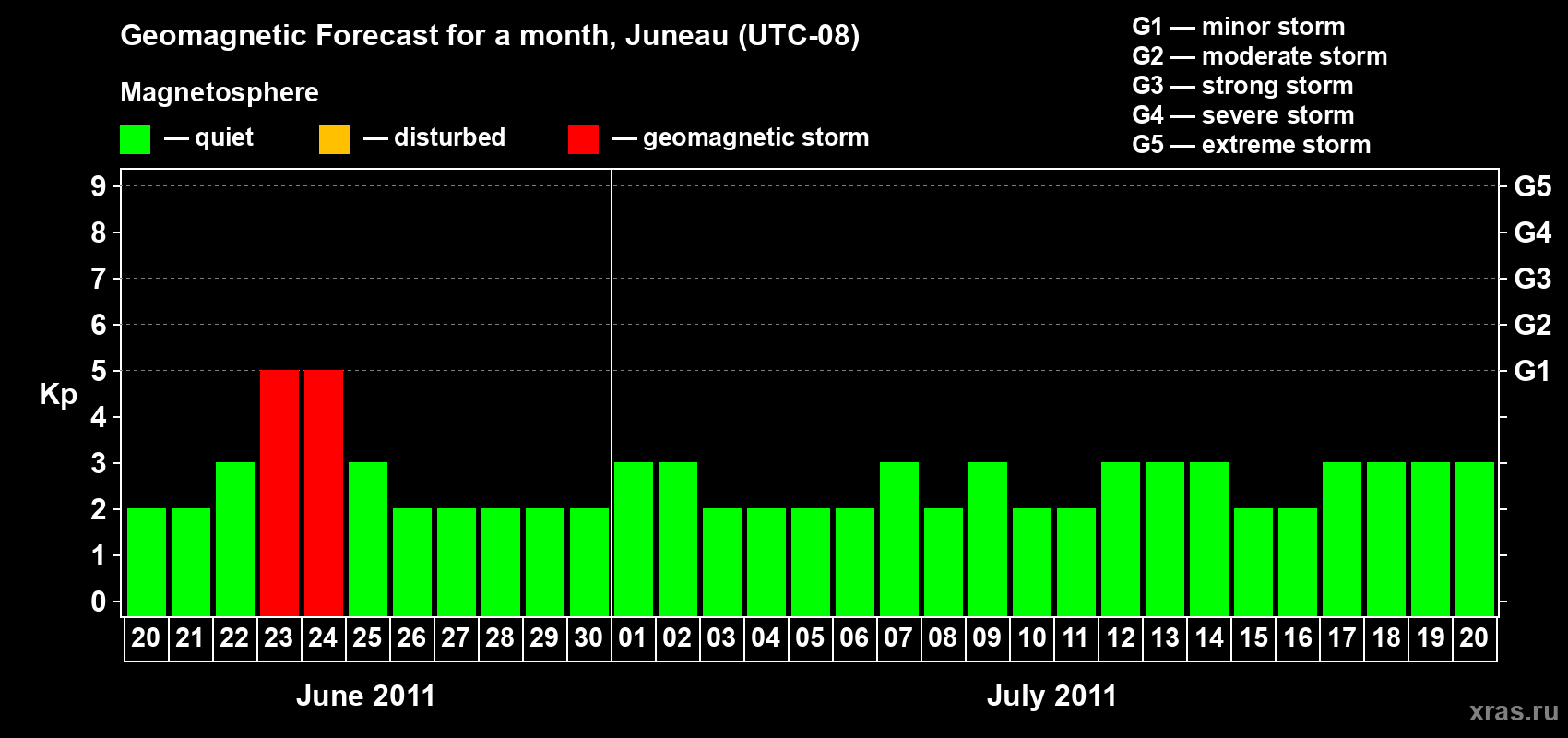 Forecast of the daily maximal value of geomagnetic index Kp for <b>1 month</b> (31 days) <b>from Jun 20, 2011 to Jul 20, 2011</b>