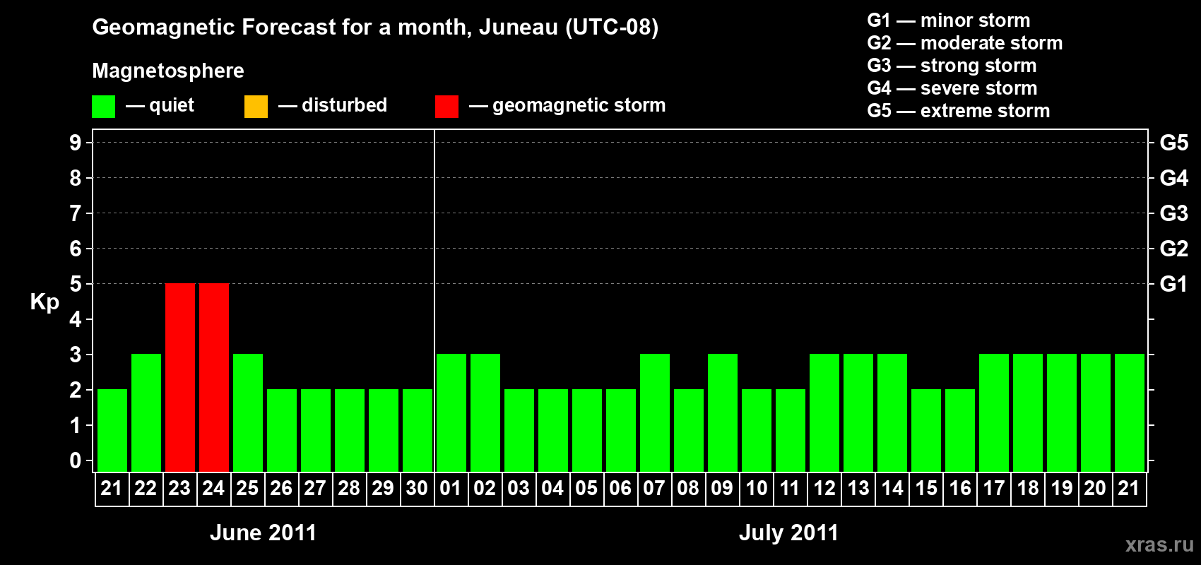 Forecast of the daily maximal value of geomagnetic index Kp for <b>1 month</b> (31 days) <b>from Jun 21, 2011 to Jul 21, 2011</b>