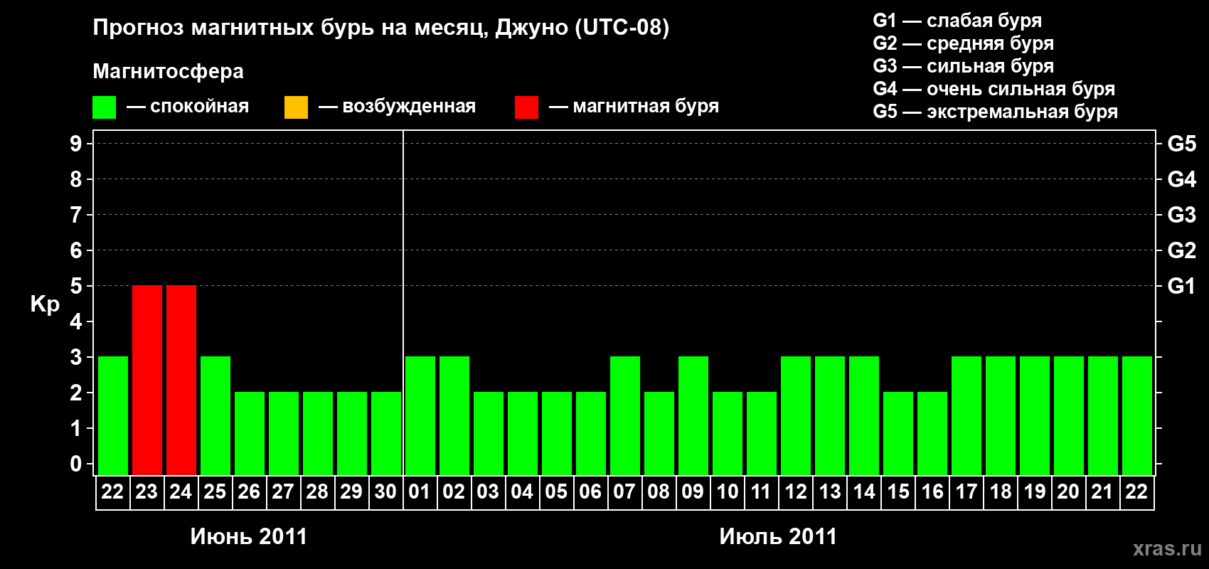 Прогноз максимального суточного геомагнитного индекса Kp на <b>1 месяц</b> (31 день) <b>с 22 июня по 22 июля 2011 г</b>