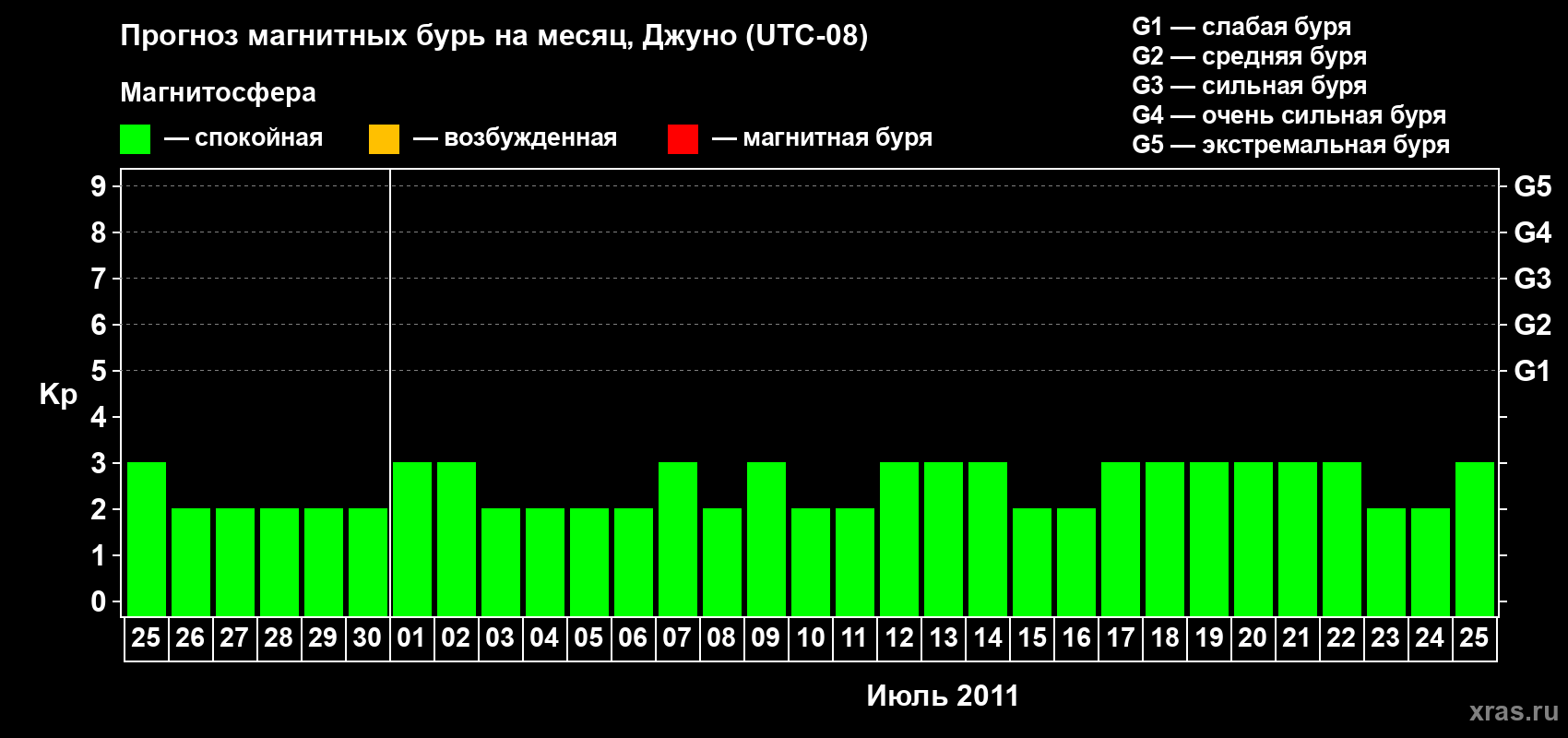 Прогноз максимального суточного геомагнитного индекса Kp на <b>1 месяц</b> (31 день) <b>с 25 июня по 25 июля 2011 г</b>