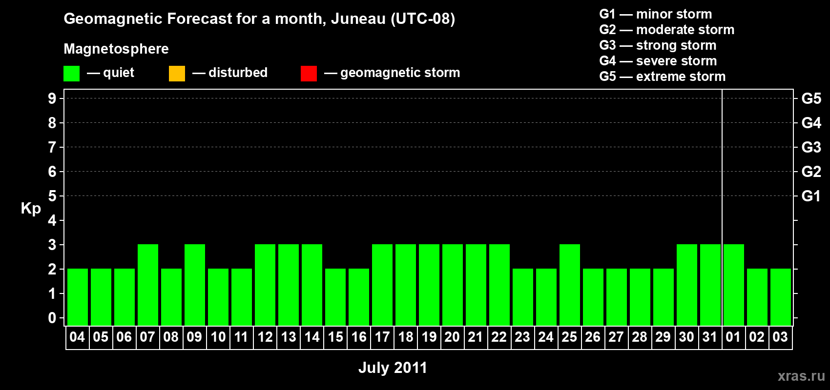 Forecast of the daily maximal value of geomagnetic index Kp for <b>1 month</b> (31 days) <b>from Jul 04, 2011 to Aug 03, 2011</b>