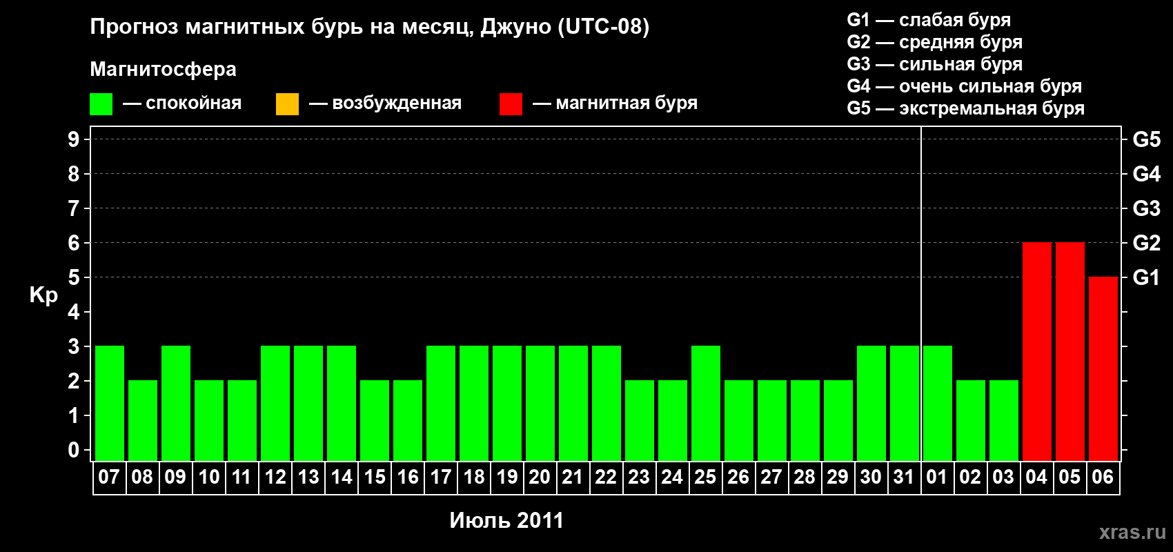 Прогноз максимального суточного геомагнитного индекса Kp на <b>1 месяц</b> (31 день) <b>с 07 июля по 06 августа 2011 г</b>