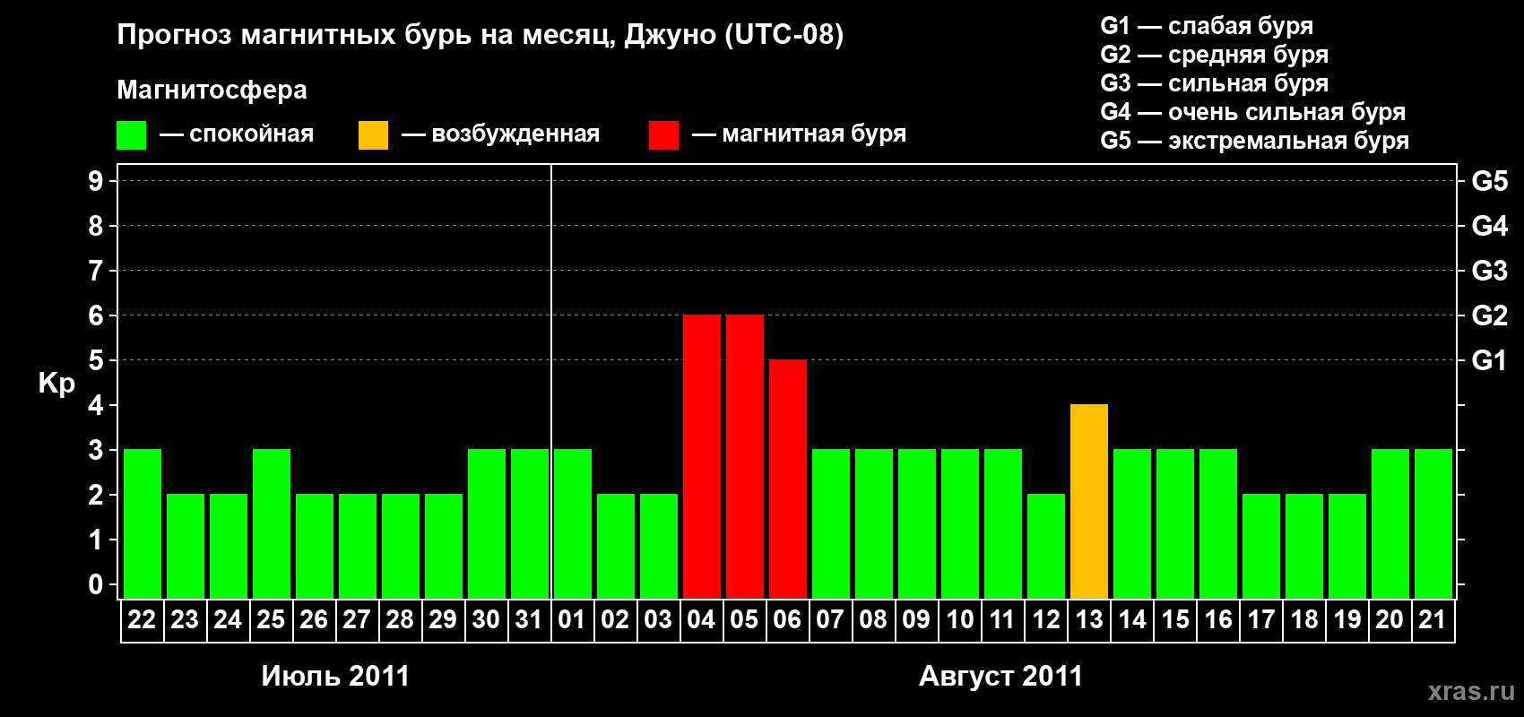 Прогноз максимального суточного геомагнитного индекса Kp на <b>1 месяц</b> (31 день) <b>с 22 июля по 21 августа 2011 г</b>