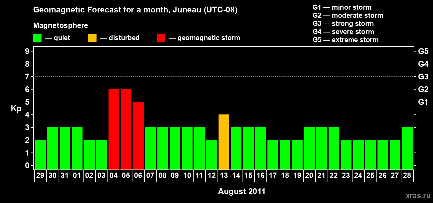 Forecast of the daily maximal value of geomagnetic index Kp for <b>1 month</b> (31 days) <b>from Jul 29, 2011 to Aug 28, 2011</b>