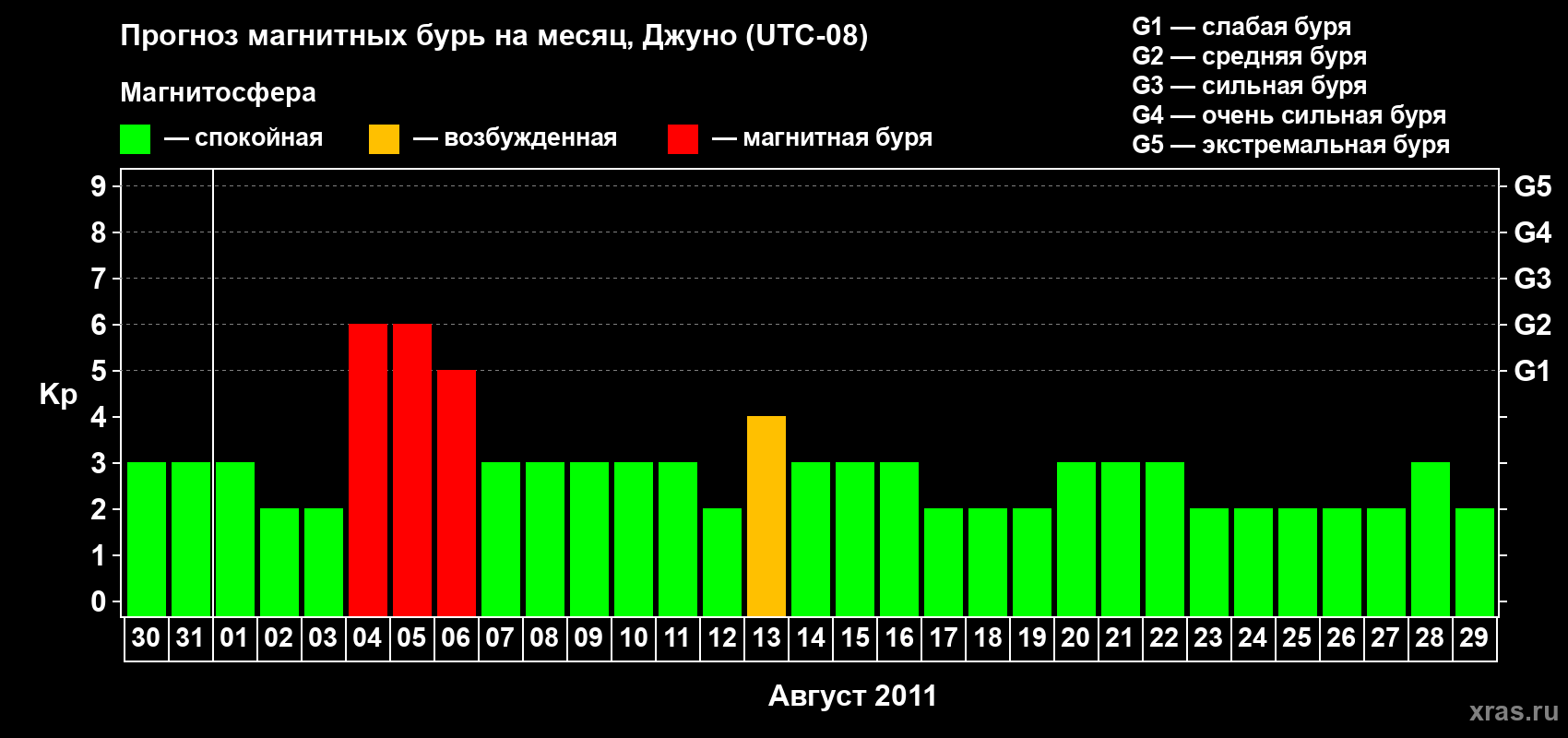 Прогноз максимального суточного геомагнитного индекса Kp на <b>1 месяц</b> (31 день) <b>с 30 июля по 29 августа 2011 г</b>