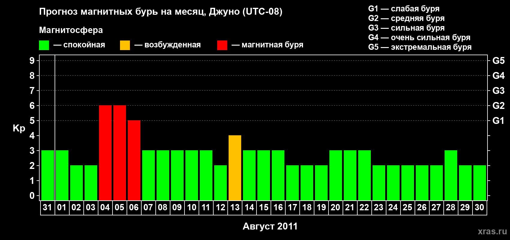 Прогноз максимального суточного геомагнитного индекса Kp на <b>1 месяц</b> (31 день) <b>с 31 июля по 30 августа 2011 г</b>