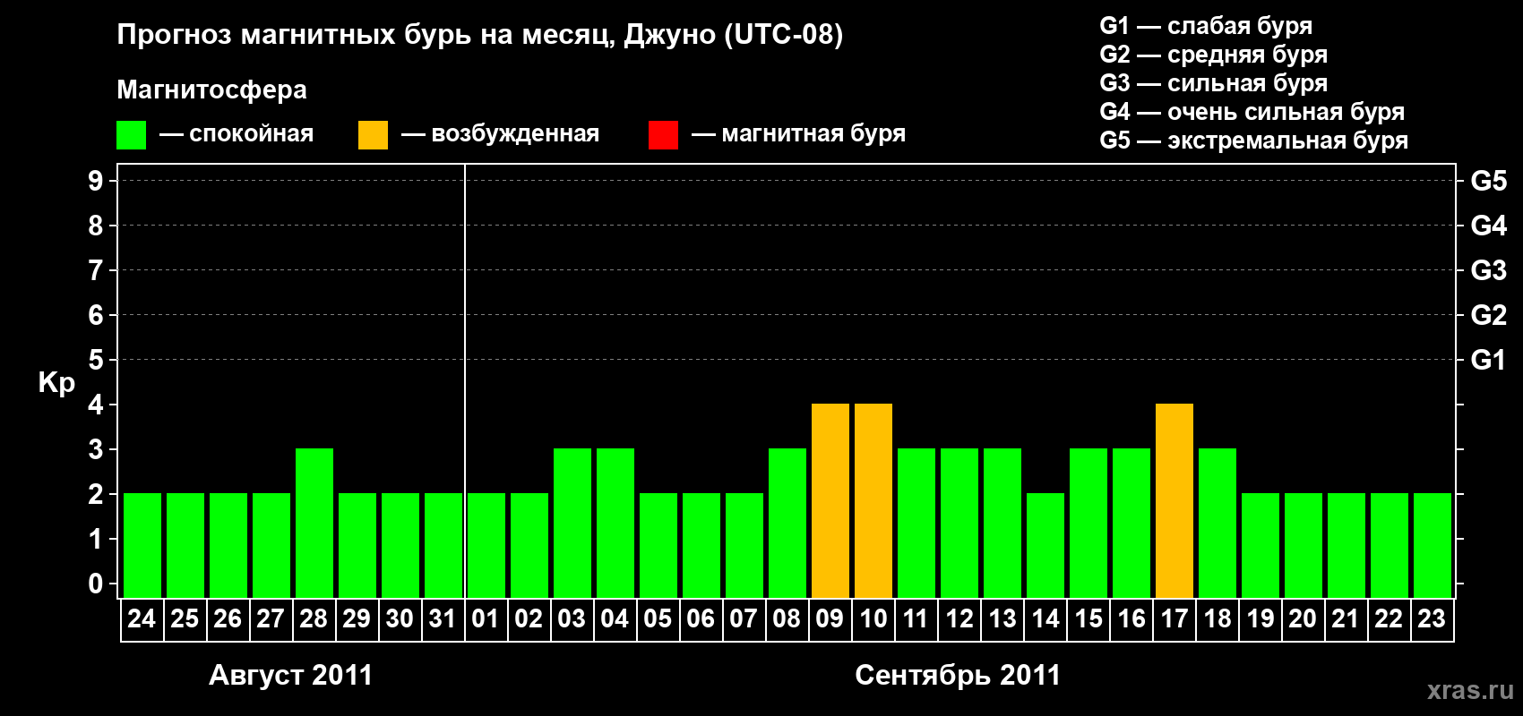 Прогноз максимального суточного геомагнитного индекса Kp на <b>1 месяц</b> (31 день) <b>с 24 августа по 23 сентября 2011 г</b>