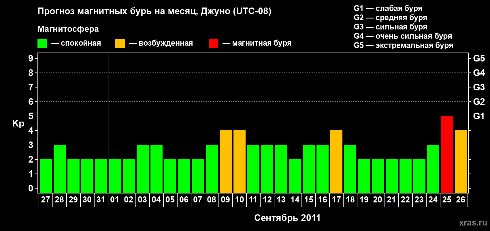 Прогноз максимального суточного геомагнитного индекса Kp на <b>1 месяц</b> (31 день) <b>с 27 августа по 26 сентября 2011 г</b>