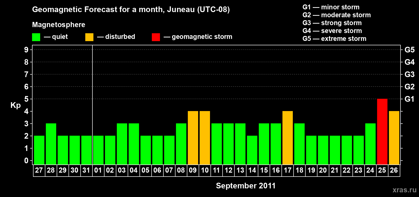 Forecast of the daily maximal value of geomagnetic index Kp for <b>1 month</b> (31 days) <b>from Aug 27, 2011 to Sep 26, 2011</b>