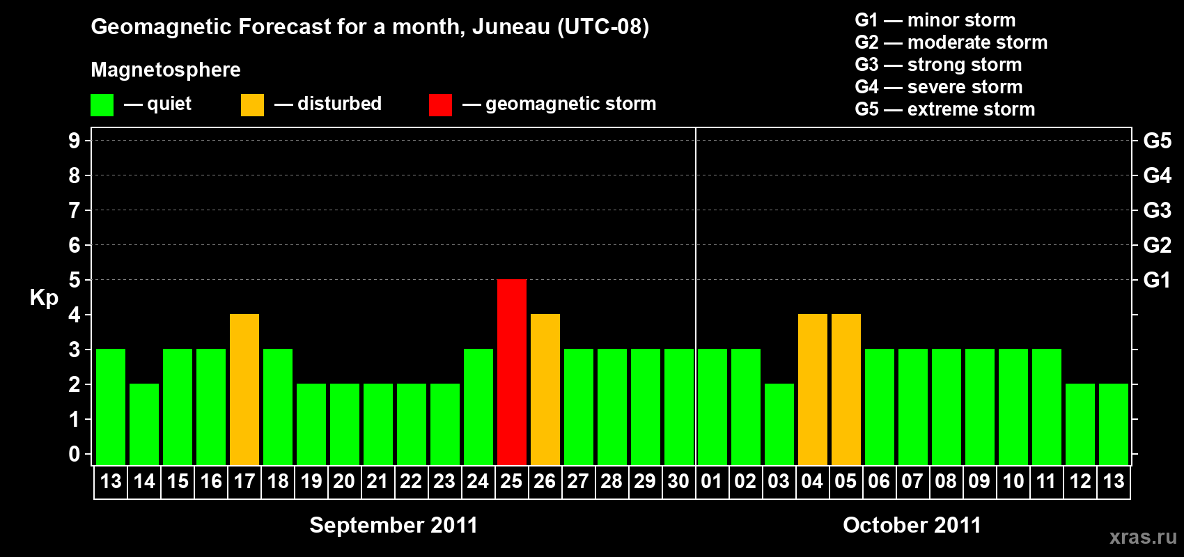 Forecast of the daily maximal value of geomagnetic index Kp for <b>1 month</b> (31 days) <b>from Sep 13, 2011 to Oct 13, 2011</b>
