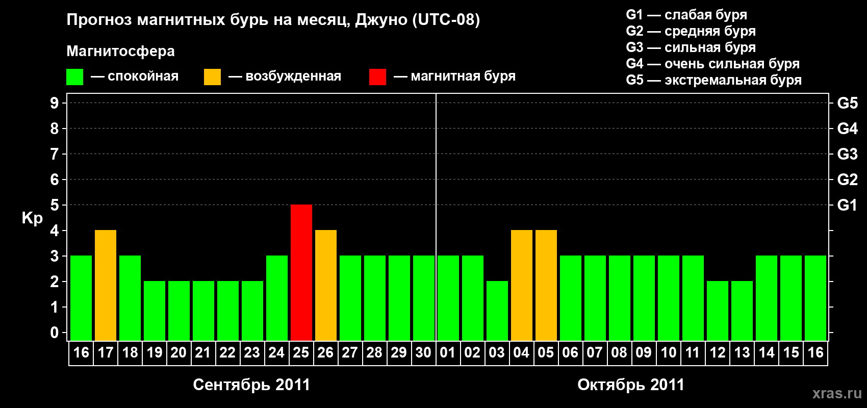 Прогноз максимального суточного геомагнитного индекса Kp на <b>1 месяц</b> (31 день) <b>с 16 сентября по 16 октября 2011 г</b>