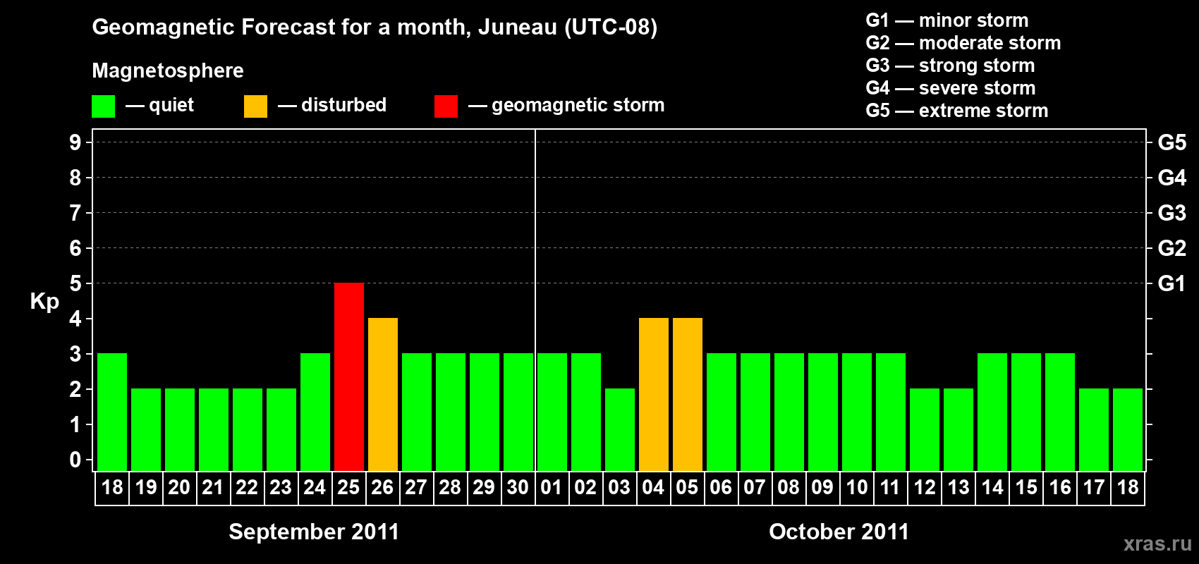 Forecast of the daily maximal value of geomagnetic index Kp for <b>1 month</b> (31 days) <b>from Sep 18, 2011 to Oct 18, 2011</b>