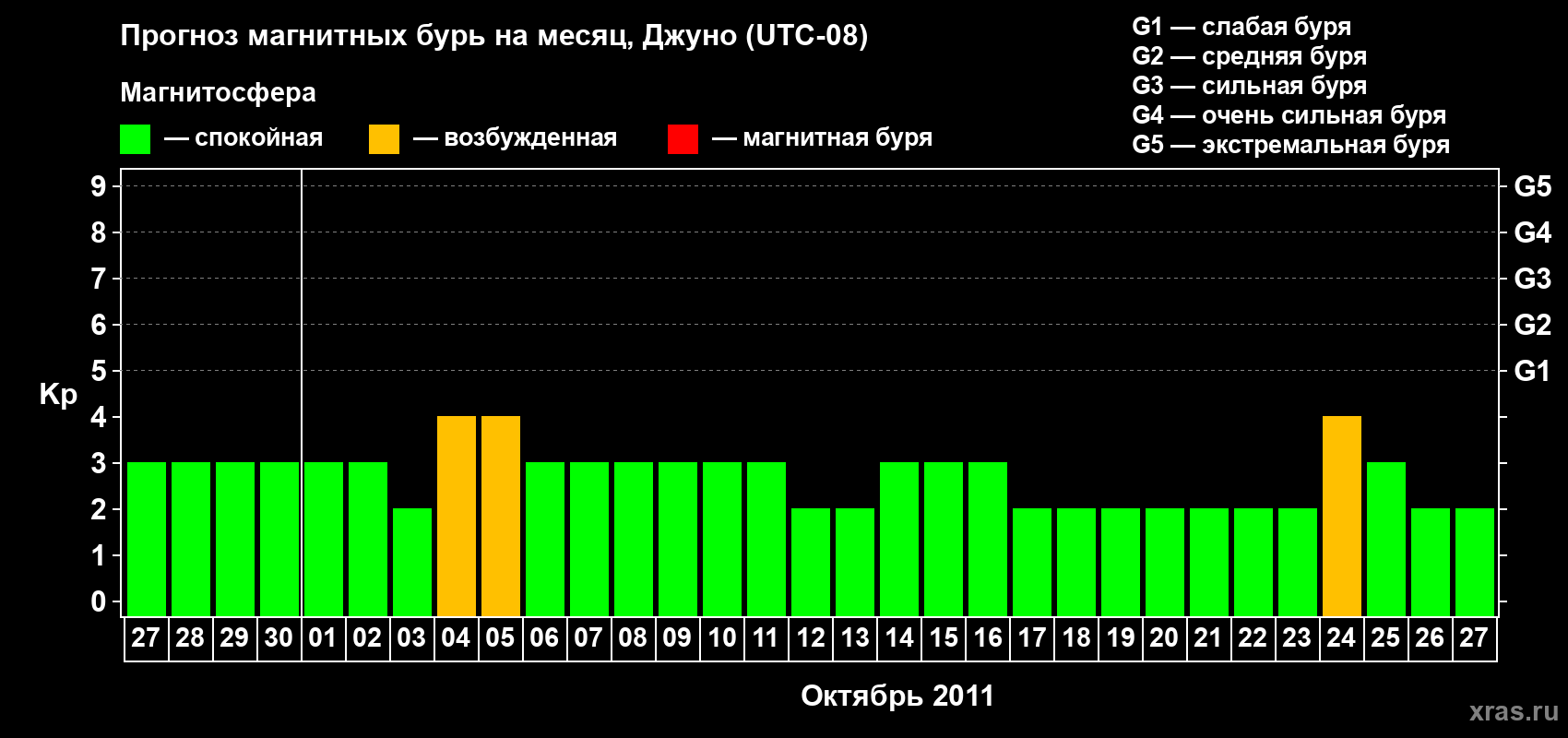 Прогноз максимального суточного геомагнитного индекса Kp на <b>1 месяц</b> (31 день) <b>с 27 сентября по 27 октября 2011 г</b>