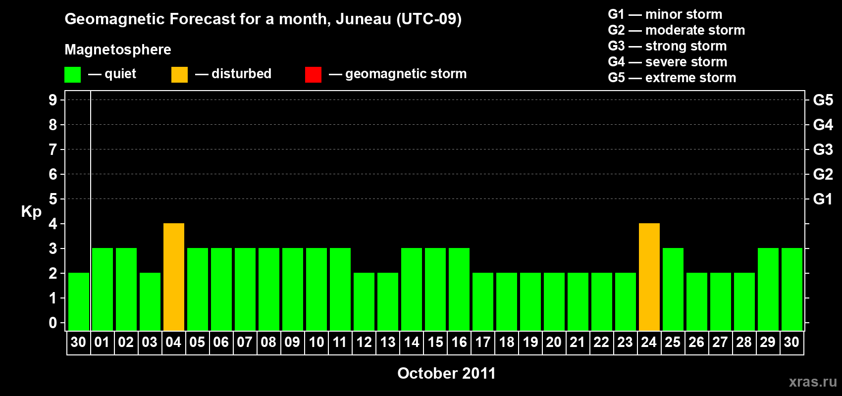 Forecast of the daily maximal value of geomagnetic index Kp for <b>1 month</b> (31 days) <b>from Sep 30, 2011 to Oct 30, 2011</b>