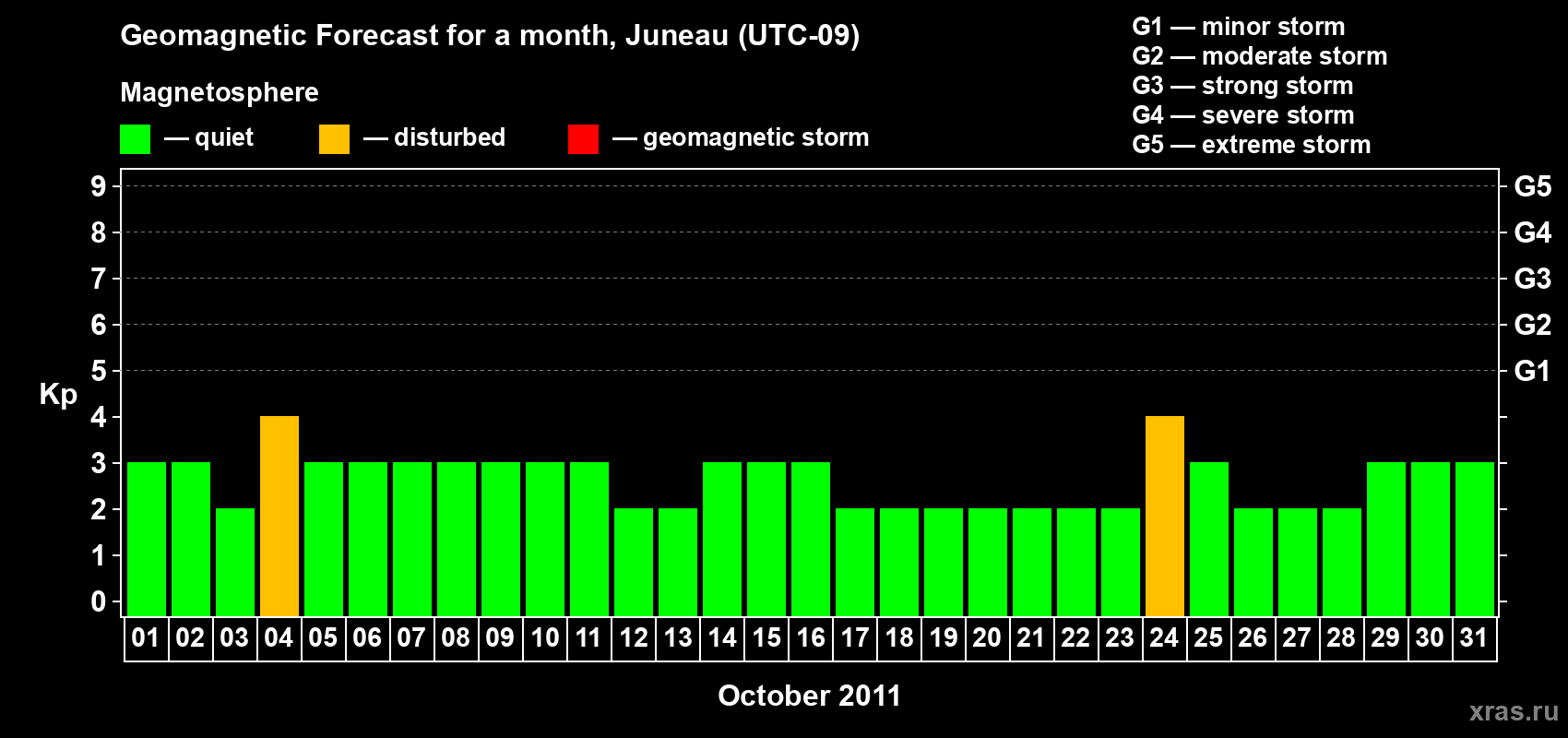 Forecast of the daily maximal value of geomagnetic index Kp for <b>1 month</b> (31 days) <b>from Oct 01, 2011 to Oct 31, 2011</b>