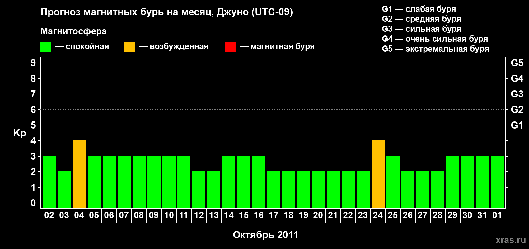 Прогноз максимального суточного геомагнитного индекса Kp на <b>1 месяц</b> (31 день) <b>с 02 октября по 01 ноября 2011 г</b>