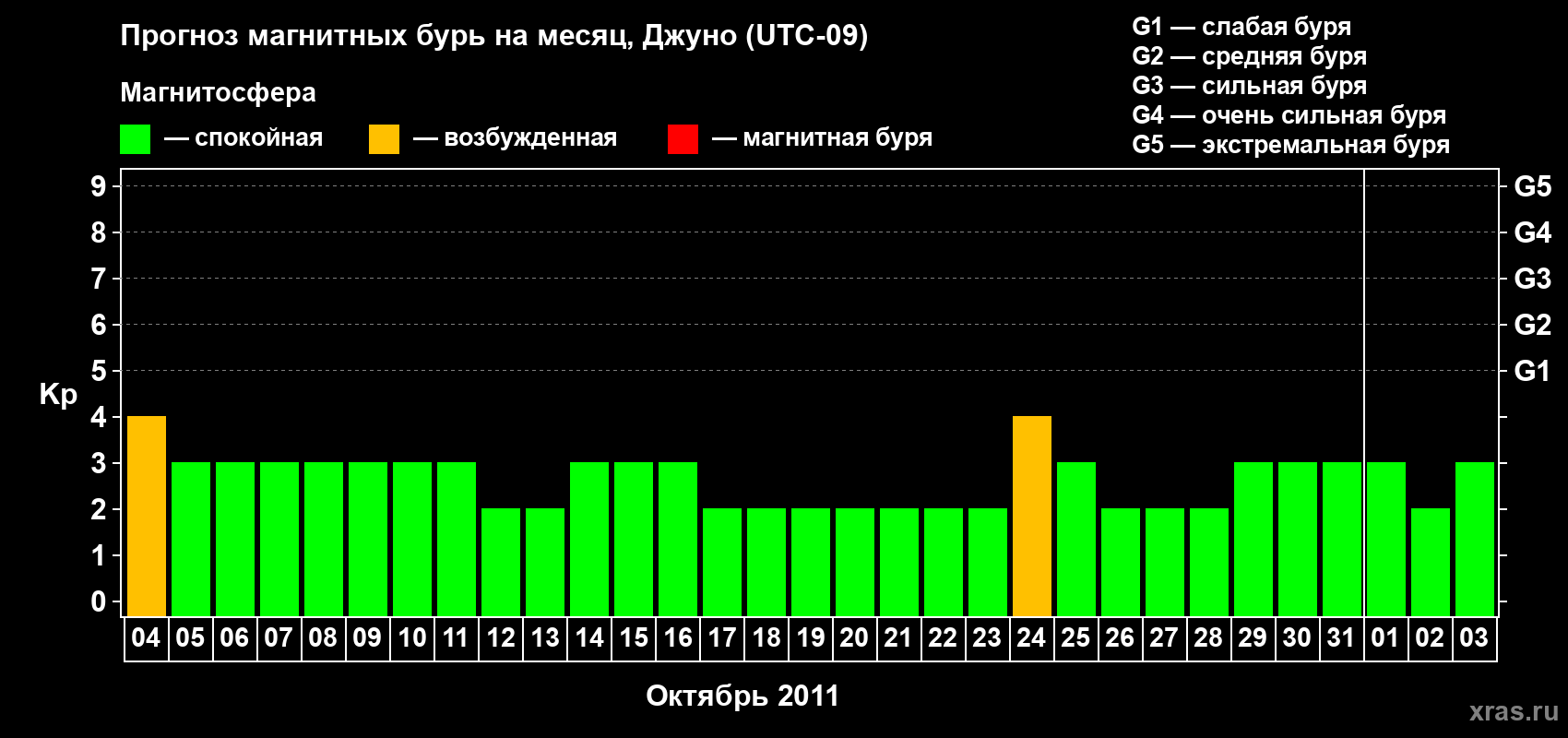 Прогноз максимального суточного геомагнитного индекса Kp на <b>1 месяц</b> (31 день) <b>с 04 октября по 03 ноября 2011 г</b>