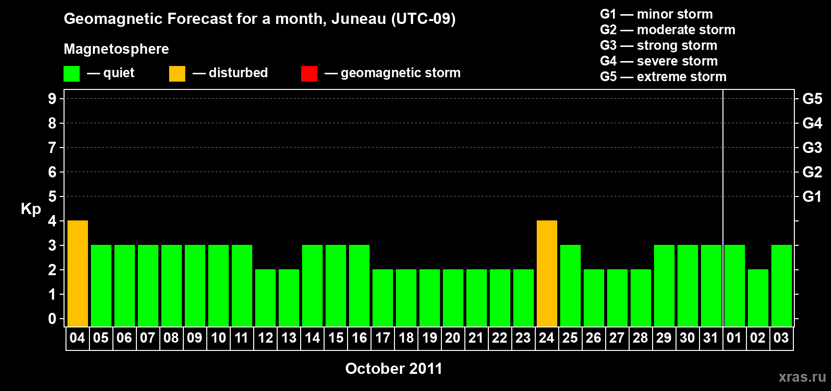 Forecast of the daily maximal value of geomagnetic index Kp for <b>1 month</b> (31 days) <b>from Oct 04, 2011 to Nov 03, 2011</b>