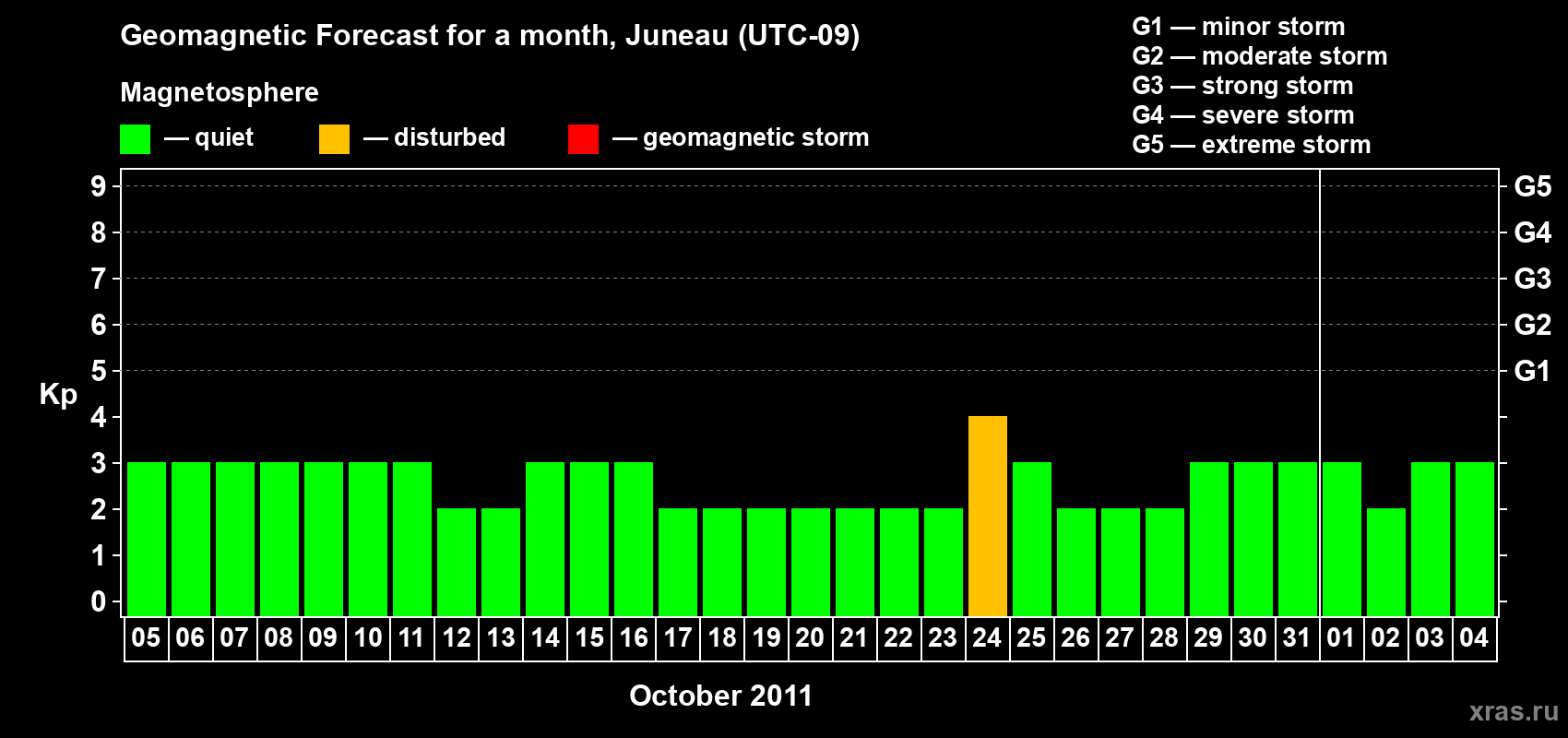Forecast of the daily maximal value of geomagnetic index Kp for <b>1 month</b> (31 days) <b>from Oct 05, 2011 to Nov 04, 2011</b>