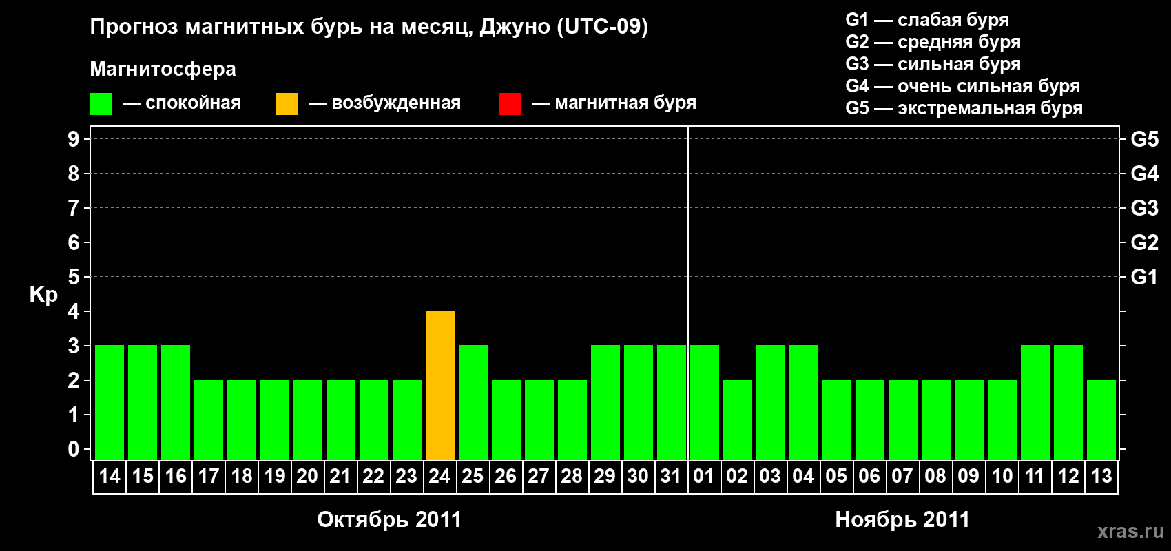 Прогноз максимального суточного геомагнитного индекса Kp на <b>1 месяц</b> (31 день) <b>с 14 октября по 13 ноября 2011 г</b>