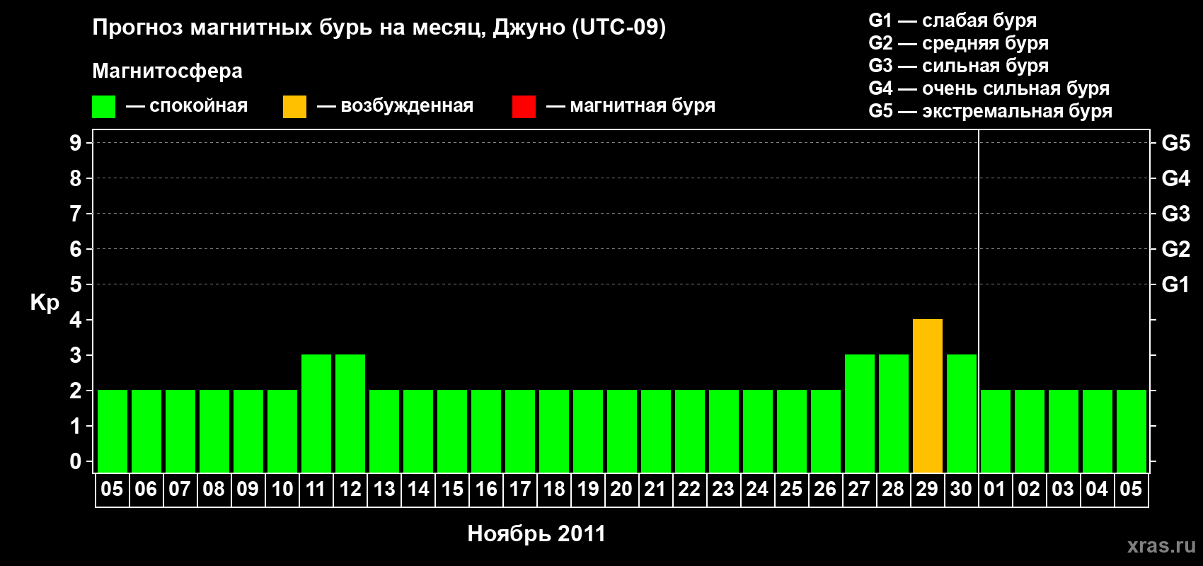 Прогноз максимального суточного геомагнитного индекса Kp на <b>1 месяц</b> (31 день) <b>с 05 ноября по 05 декабря 2011 г</b>