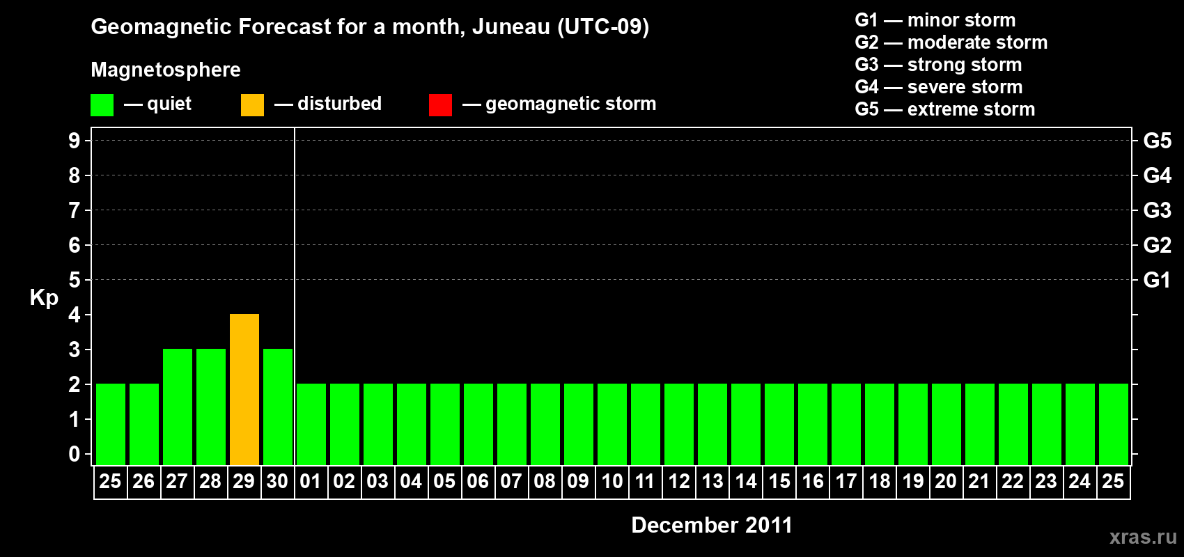 Forecast of the daily maximal value of geomagnetic index Kp for <b>1 month</b> (31 days) <b>from Nov 25, 2011 to Dec 25, 2011</b>