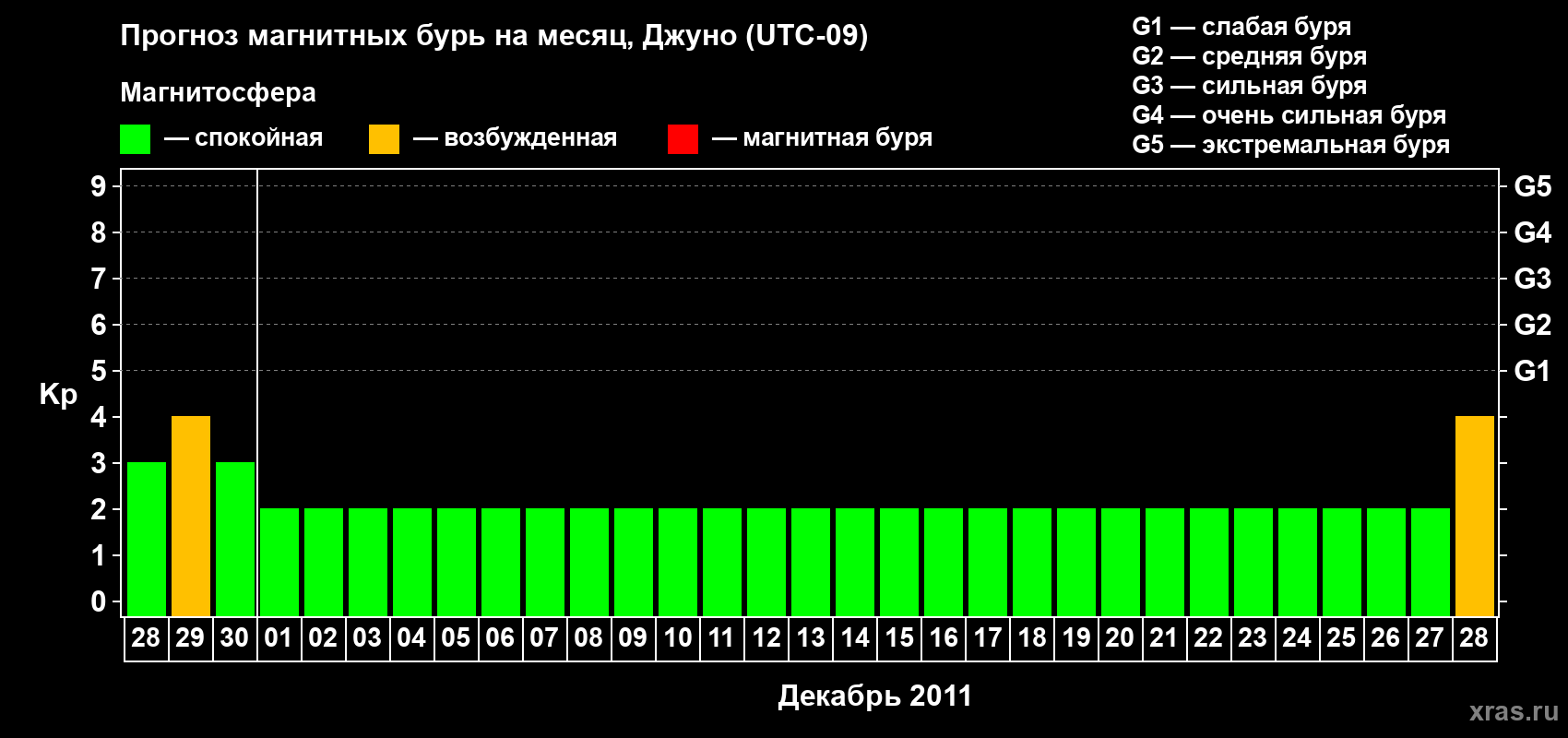 Прогноз максимального суточного геомагнитного индекса Kp на <b>1 месяц</b> (31 день) <b>с 28 ноября по 28 декабря 2011 г</b>