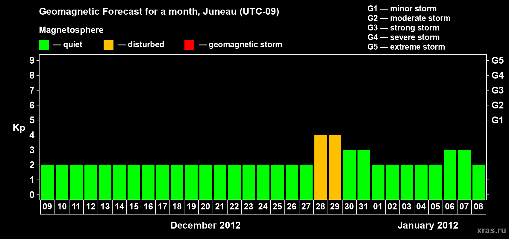 Forecast of the daily maximal value of geomagnetic index Kp for <b>1 month</b> (31 days) <b>from Dec 09, 2011 to Jan 08, 2012</b>
