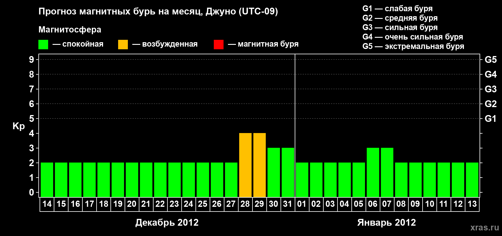 Прогноз максимального суточного геомагнитного индекса Kp на <b>1 месяц</b> (31 день) <b>с 14 декабря 2011 г по 13 января 2012 г</b>