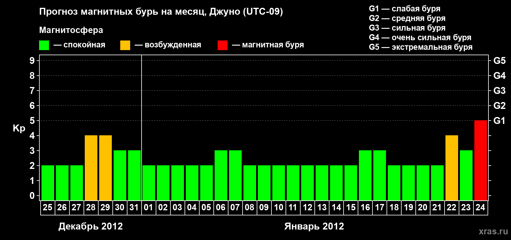 Прогноз максимального суточного геомагнитного индекса Kp на <b>1 месяц</b> (31 день) <b>с 25 декабря 2011 г по 24 января 2012 г</b>