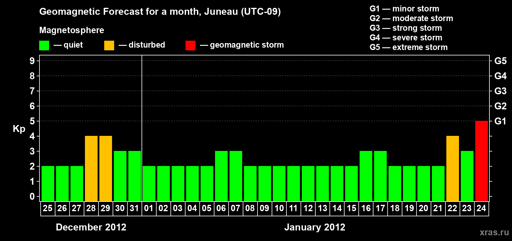 Forecast of the daily maximal value of geomagnetic index Kp for <b>1 month</b> (31 days) <b>from Dec 25, 2011 to Jan 24, 2012</b>