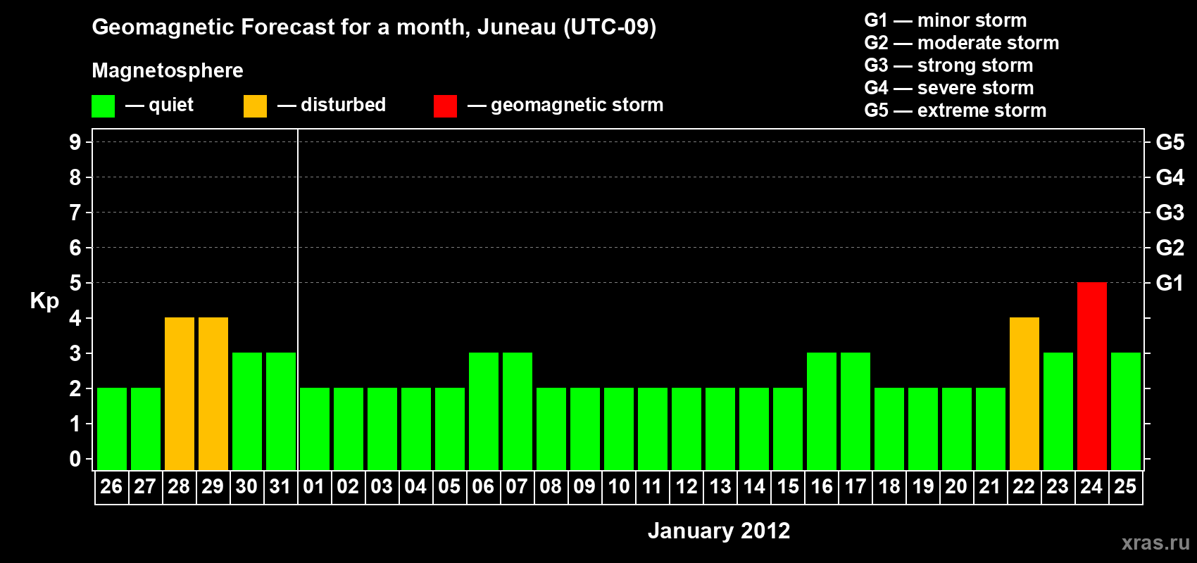 Forecast of the daily maximal value of geomagnetic index Kp for <b>1 month</b> (31 days) <b>from Dec 26, 2011 to Jan 25, 2012</b>