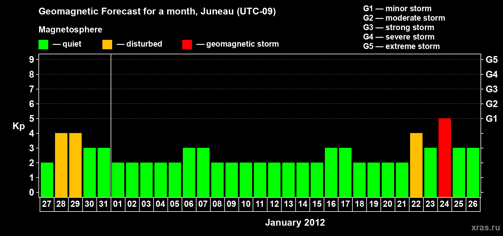 Forecast of the daily maximal value of geomagnetic index Kp for <b>1 month</b> (31 days) <b>from Dec 27, 2011 to Jan 26, 2012</b>
