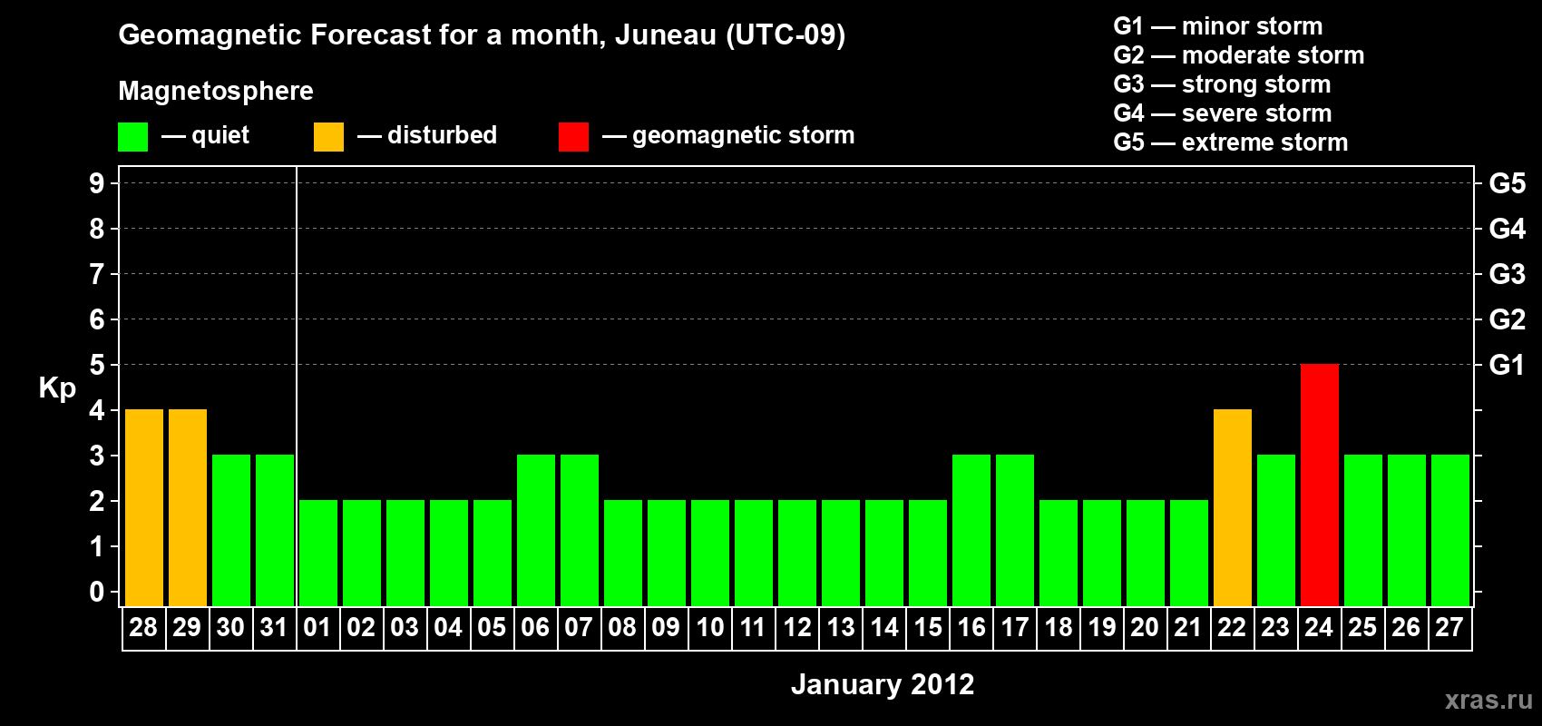 Forecast of the daily maximal value of geomagnetic index Kp for <b>1 month</b> (31 days) <b>from Dec 28, 2011 to Jan 27, 2012</b>