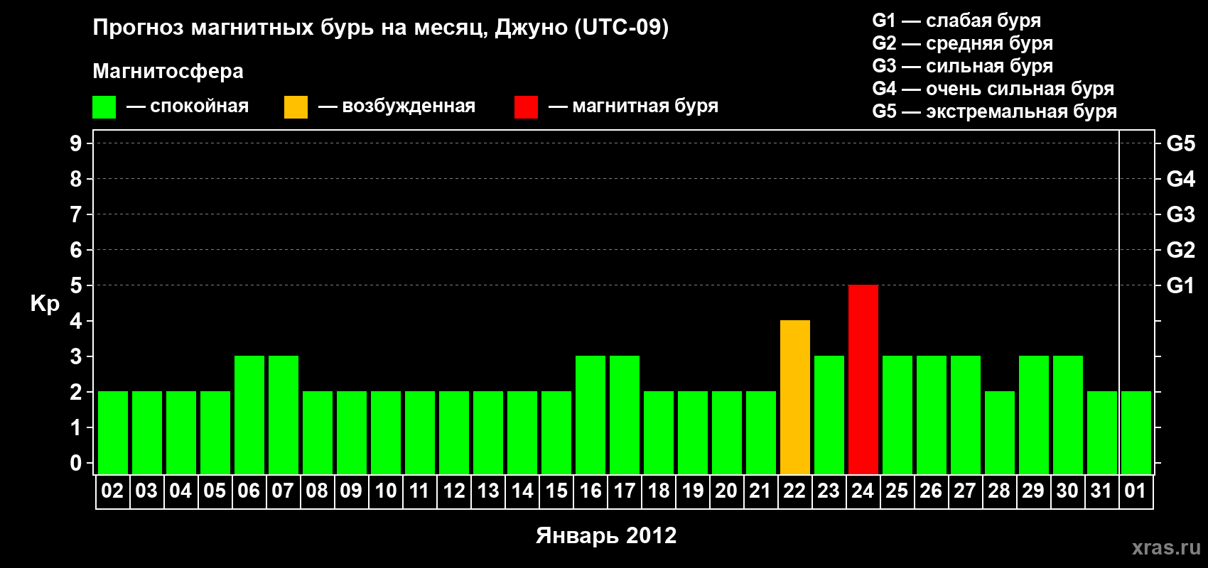 Прогноз максимального суточного геомагнитного индекса Kp на <b>1 месяц</b> (31 день) <b>с 02 января по 01 февраля 2012 г</b>