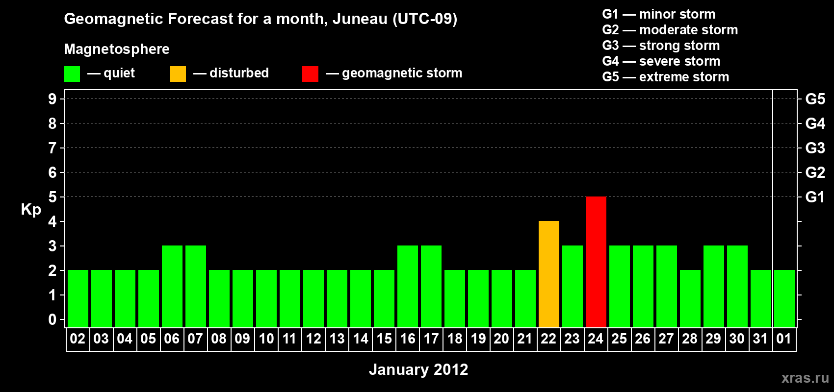 Forecast of the daily maximal value of geomagnetic index Kp for <b>1 month</b> (31 days) <b>from Jan 02, 2012 to Feb 01, 2012</b>