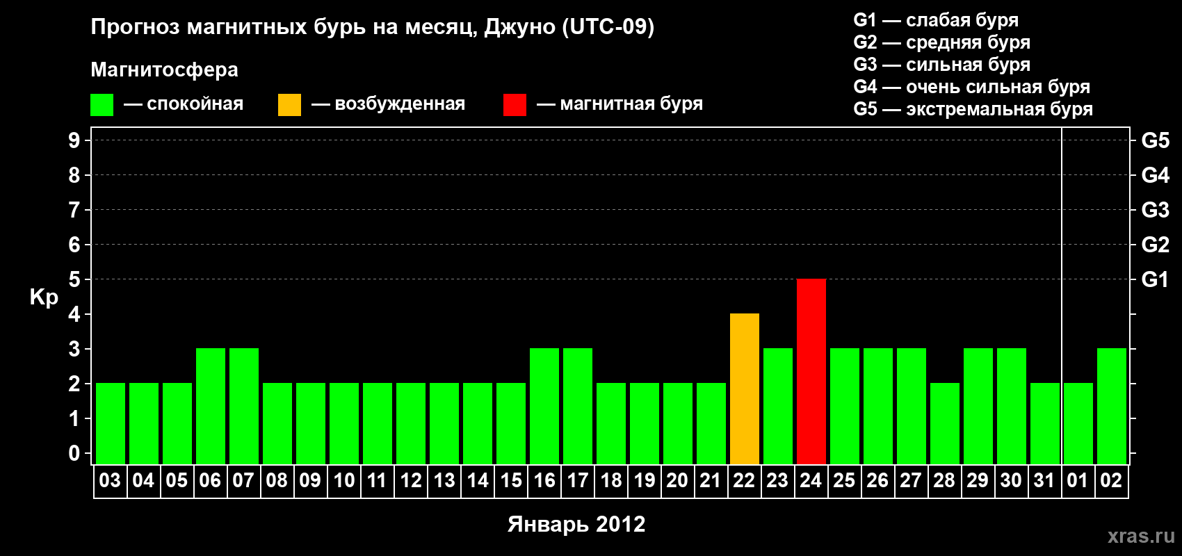 Прогноз максимального суточного геомагнитного индекса Kp на <b>1 месяц</b> (31 день) <b>с 03 января по 02 февраля 2012 г</b>