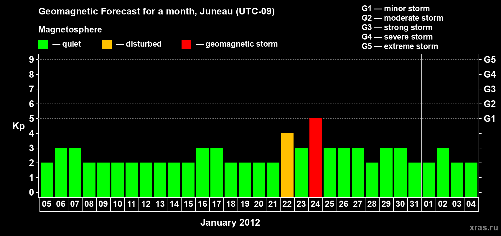 Forecast of the daily maximal value of geomagnetic index Kp for <b>1 month</b> (31 days) <b>from Jan 05, 2012 to Feb 04, 2012</b>