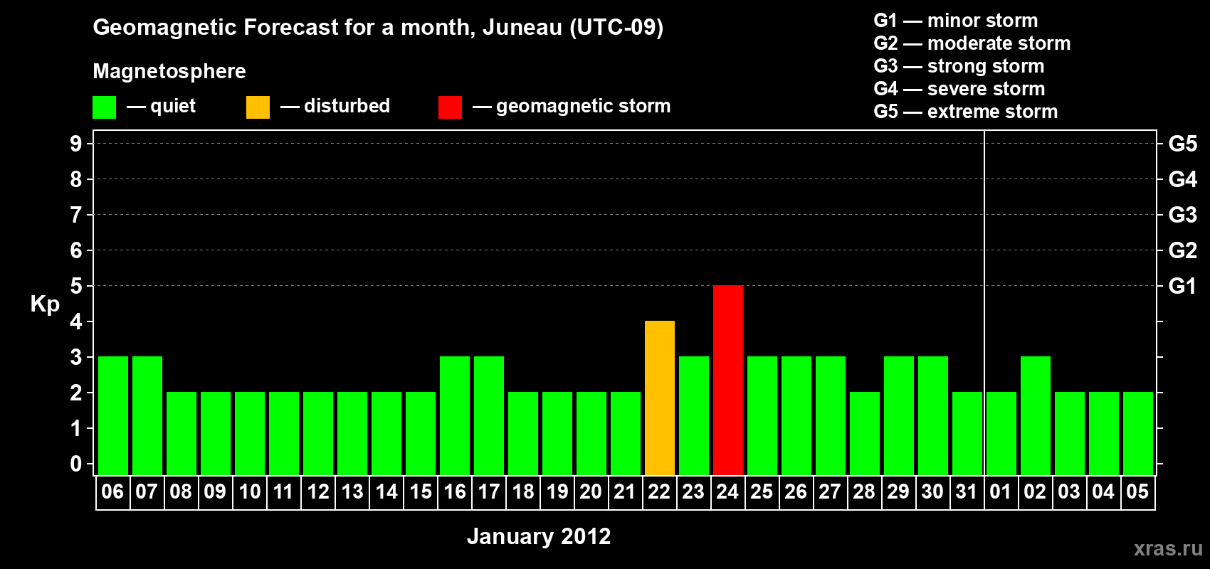 Forecast of the daily maximal value of geomagnetic index Kp for <b>1 month</b> (31 days) <b>from Jan 06, 2012 to Feb 05, 2012</b>