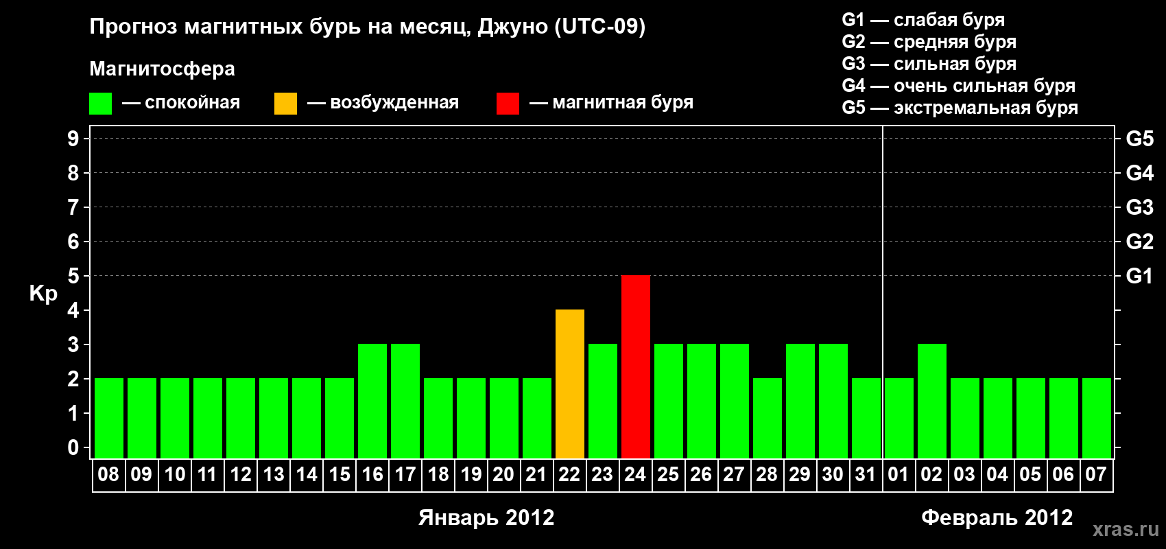 Прогноз максимального суточного геомагнитного индекса Kp на <b>1 месяц</b> (31 день) <b>с 08 января по 07 февраля 2012 г</b>