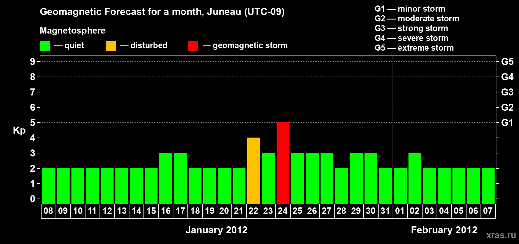 Forecast of the daily maximal value of geomagnetic index Kp for <b>1 month</b> (31 days) <b>from Jan 08, 2012 to Feb 07, 2012</b>