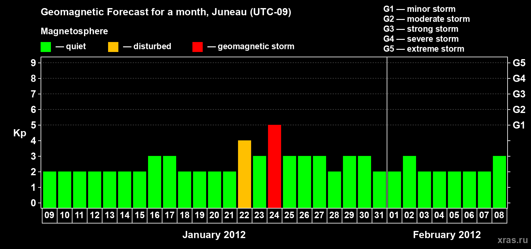 Forecast of the daily maximal value of geomagnetic index Kp for <b>1 month</b> (31 days) <b>from Jan 09, 2012 to Feb 08, 2012</b>