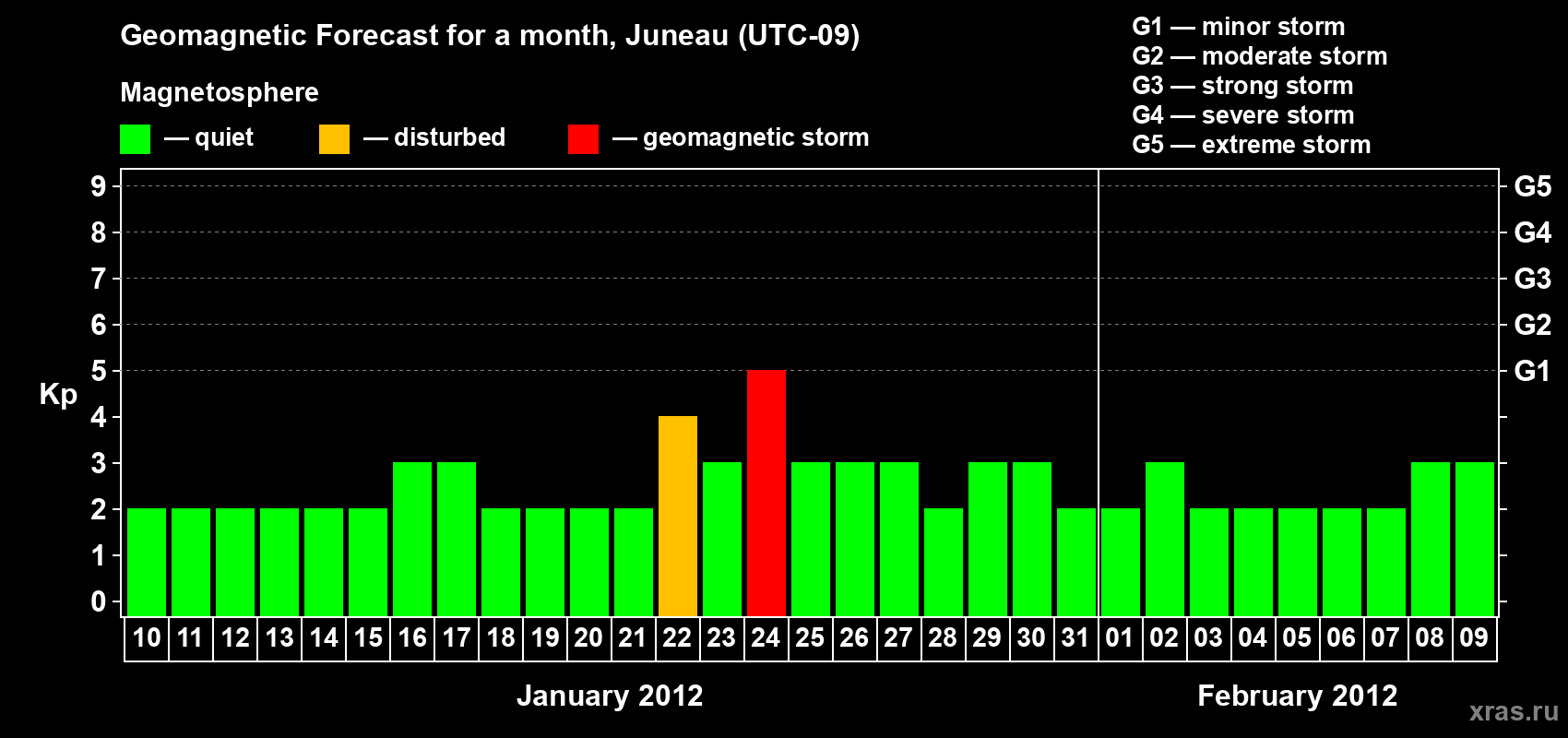 Forecast of the daily maximal value of geomagnetic index Kp for <b>1 month</b> (31 days) <b>from Jan 10, 2012 to Feb 09, 2012</b>