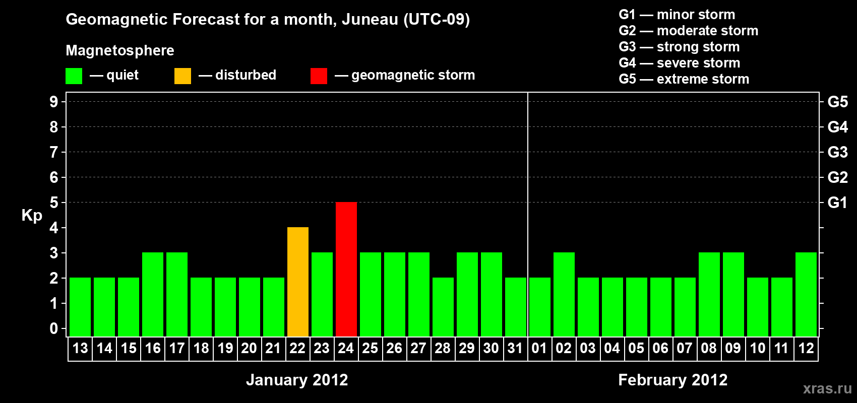 Forecast of the daily maximal value of geomagnetic index Kp for <b>1 month</b> (31 days) <b>from Jan 13, 2012 to Feb 12, 2012</b>