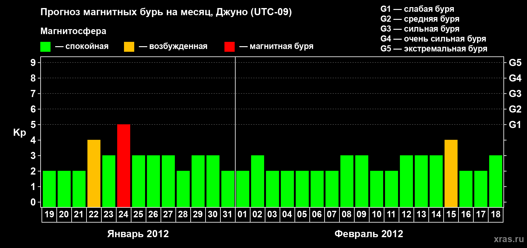Прогноз максимального суточного геомагнитного индекса Kp на <b>1 месяц</b> (31 день) <b>с 19 января по 18 февраля 2012 г</b>