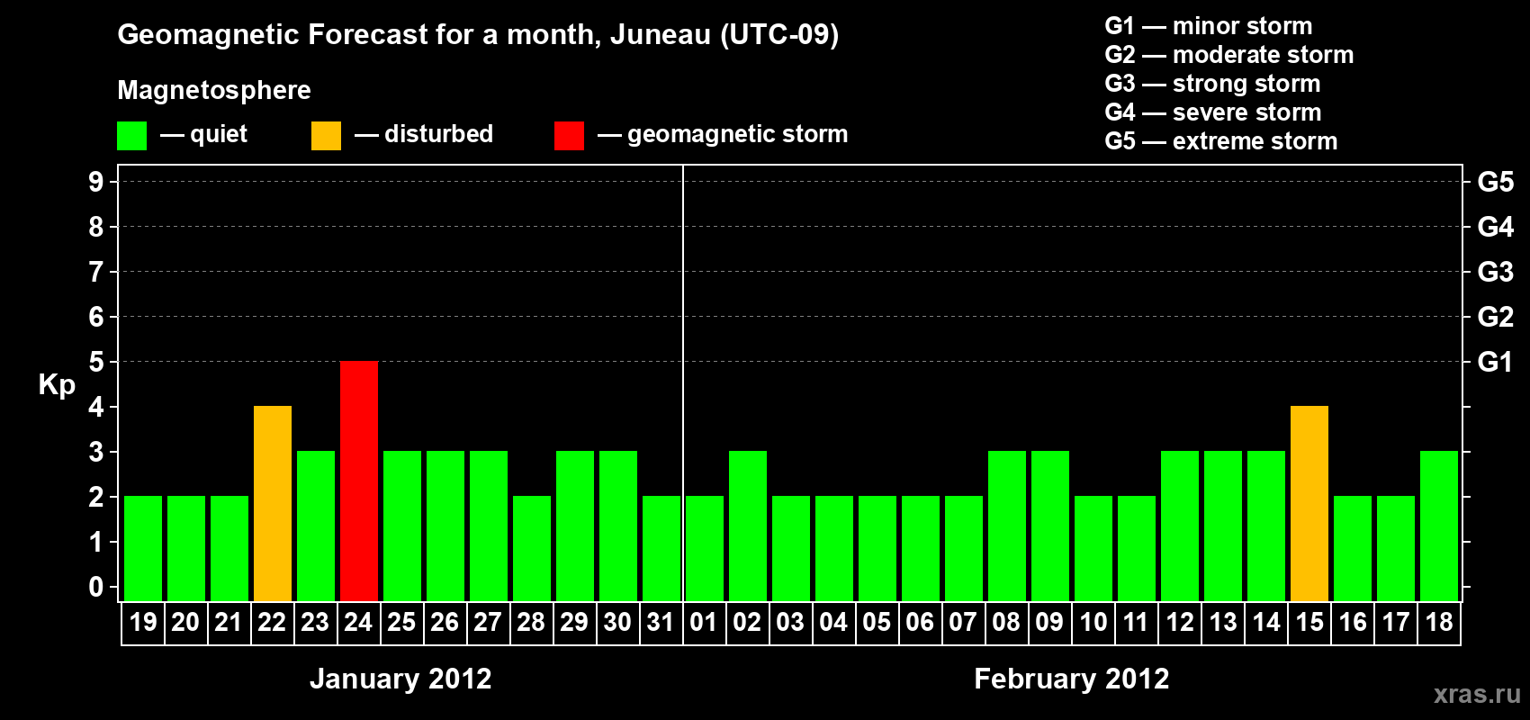 Forecast of the daily maximal value of geomagnetic index Kp for <b>1 month</b> (31 days) <b>from Jan 19, 2012 to Feb 18, 2012</b>