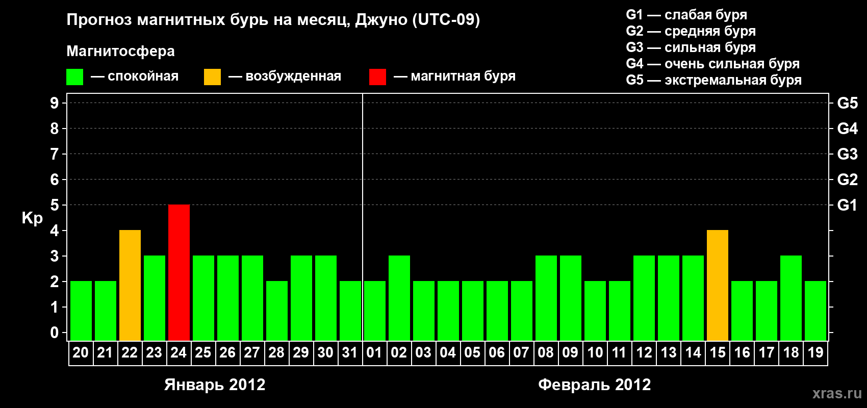 Прогноз максимального суточного геомагнитного индекса Kp на <b>1 месяц</b> (31 день) <b>с 20 января по 19 февраля 2012 г</b>